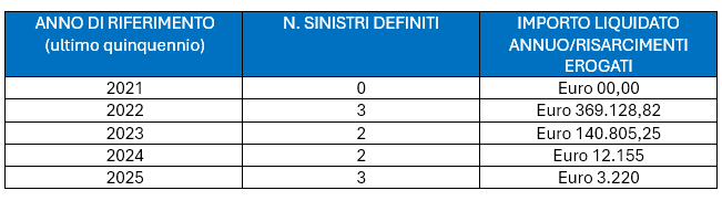 tabella sinistri